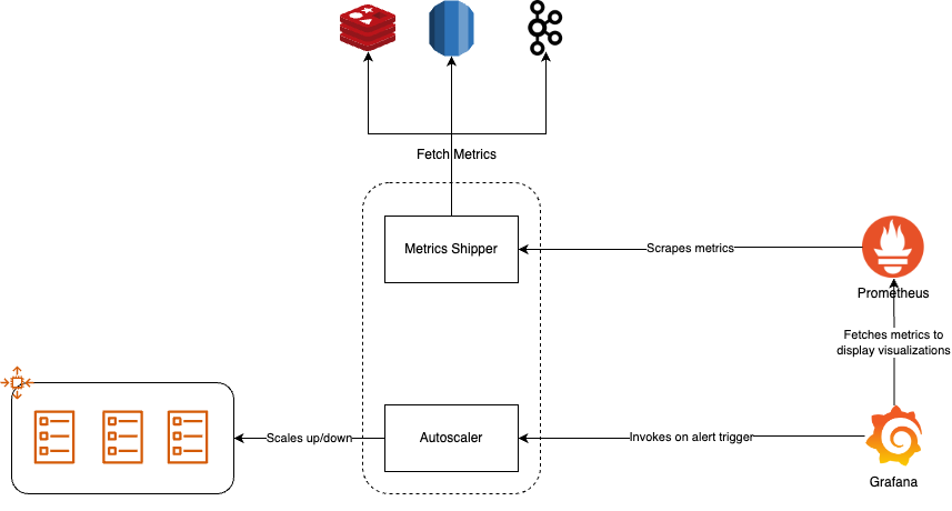 Autoscaler Architecture