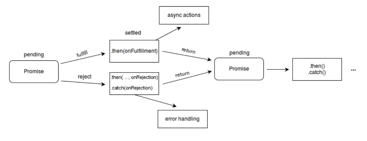 MDN Promises